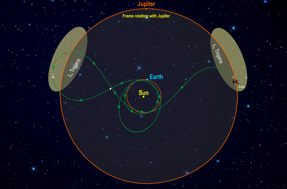 Frame rotating with Jupiter illustrates Lucy's orbital path. Credit to NASA